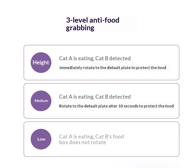 Smart Cat Feeder AI Facial Recognition Multi Cats Video Camera Gen Works For EU, US, UK, And AU